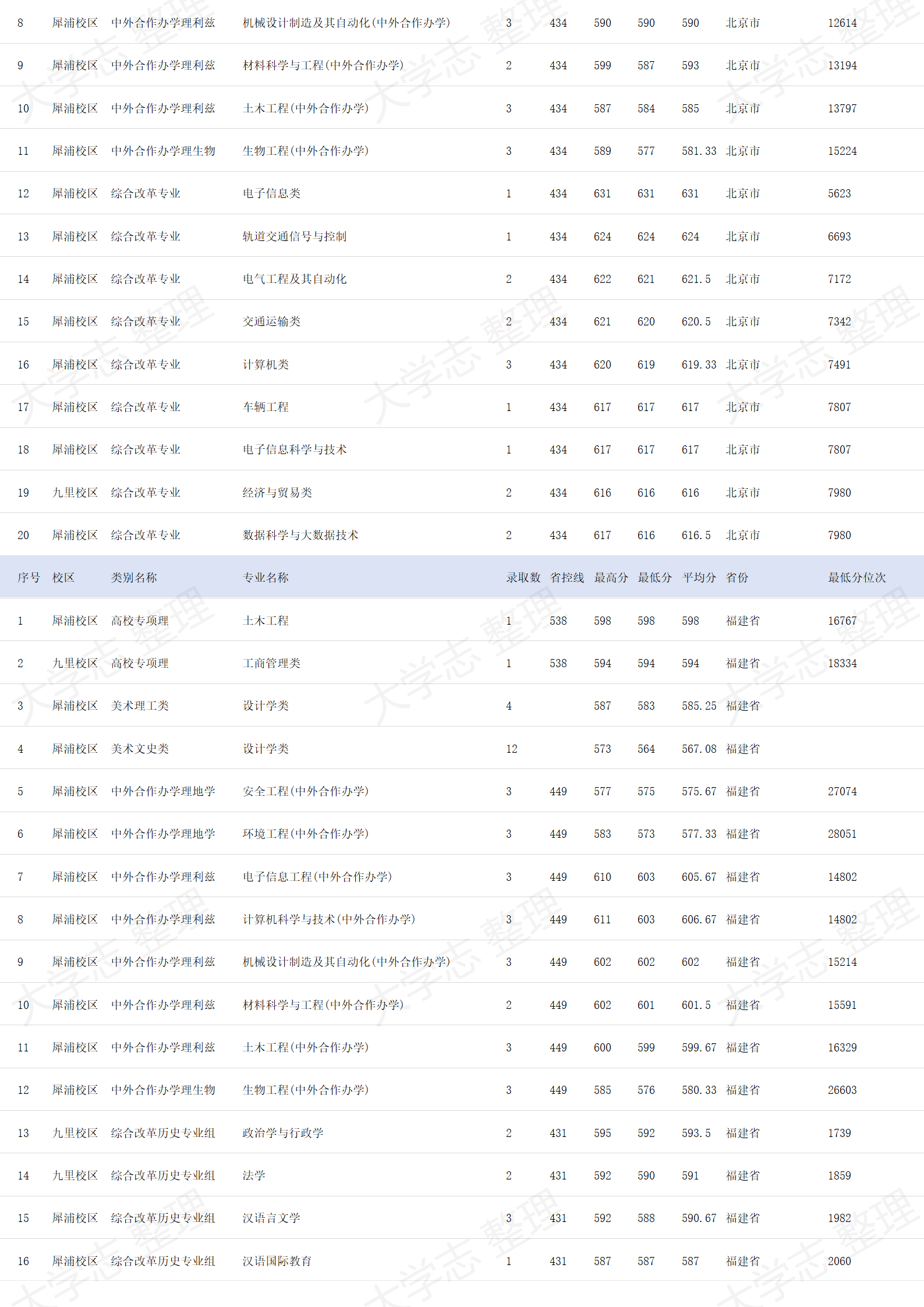 西南交通大學(xué)－2024年招生錄取分數(shù)線